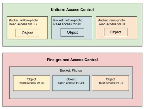 google cloud storage access control allow origin