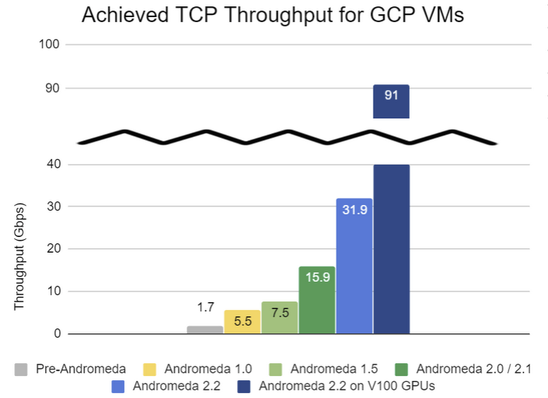 https://storage.googleapis.com/gweb-cloudblog-publish/images/achieved_tcp.max-800x800.png