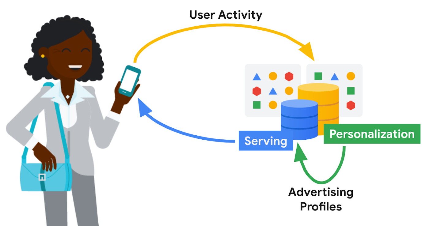 https://storage.googleapis.com/gweb-cloudblog-publish/images/ad_personalization_with_Bigtable.max-1400x1400.jpg