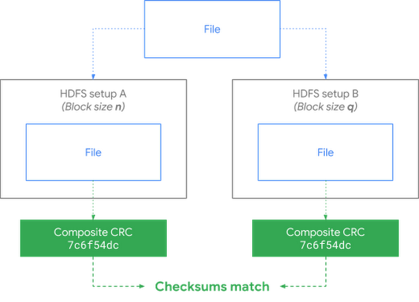 https://storage.googleapis.com/gweb-cloudblog-publish/images/after_HDFS.max-600x600.png