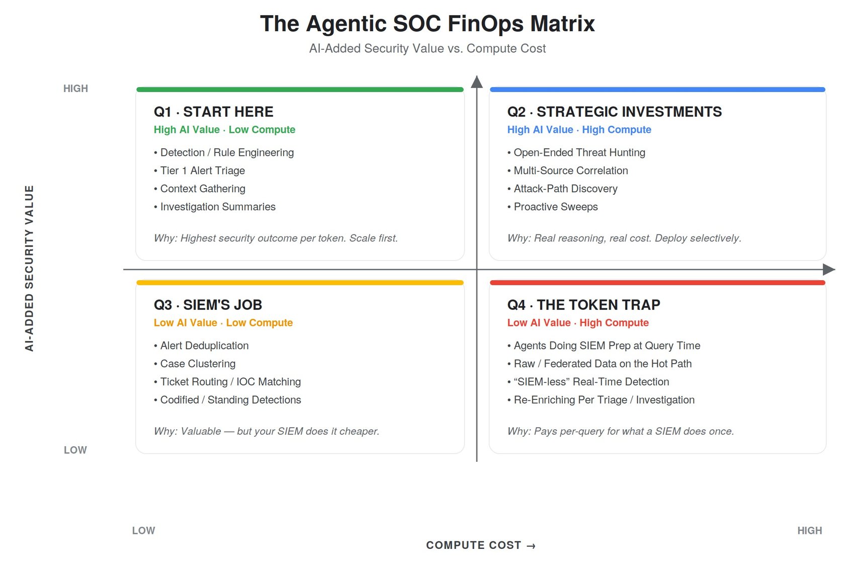 https://storage.googleapis.com/gweb-cloudblog-publish/images/agentic_soc_finops_matrix_1.max-1700x1700.jpg