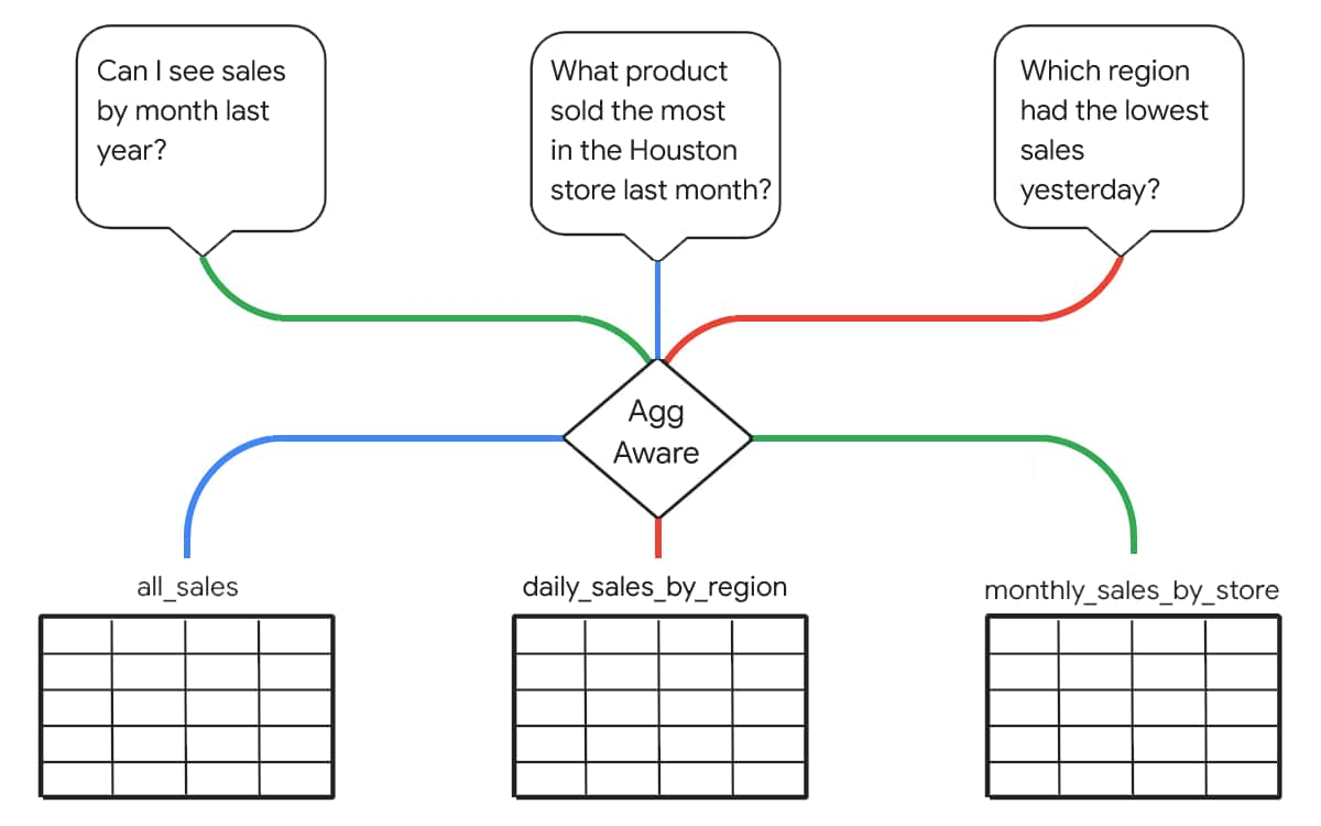 https://storage.googleapis.com/gweb-cloudblog-publish/images/aggregate_table.max-1200x1200.jpg