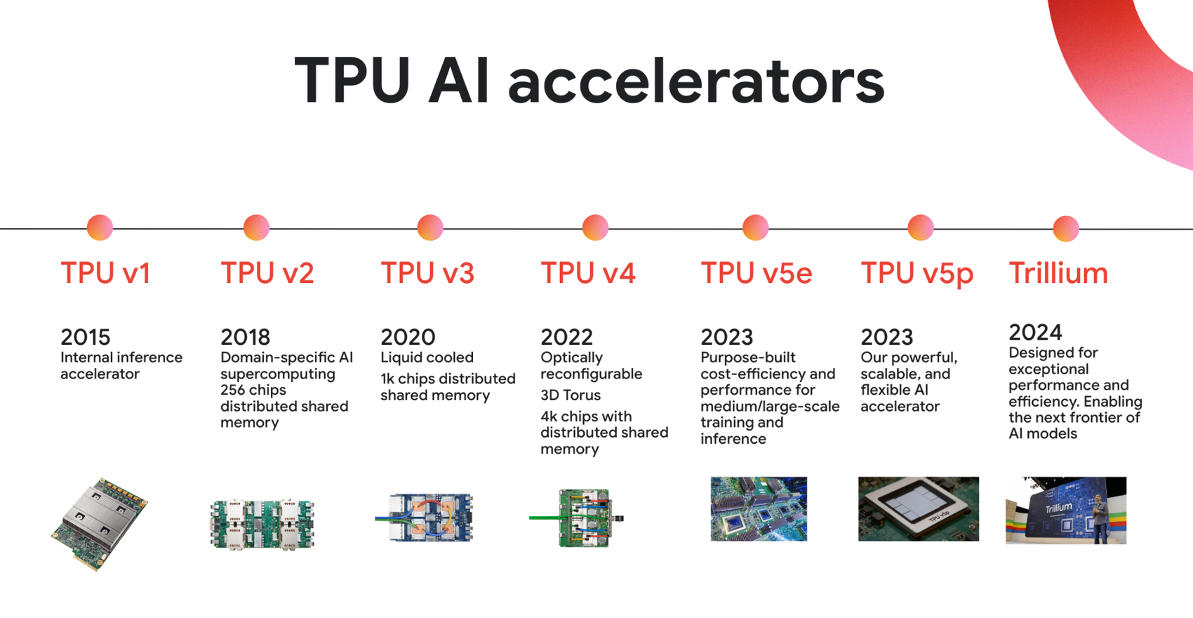 https://storage.googleapis.com/gweb-cloudblog-publish/images/ai-specialized-chips-tpu-history-gen-ai-ch.max-1700x1700.png