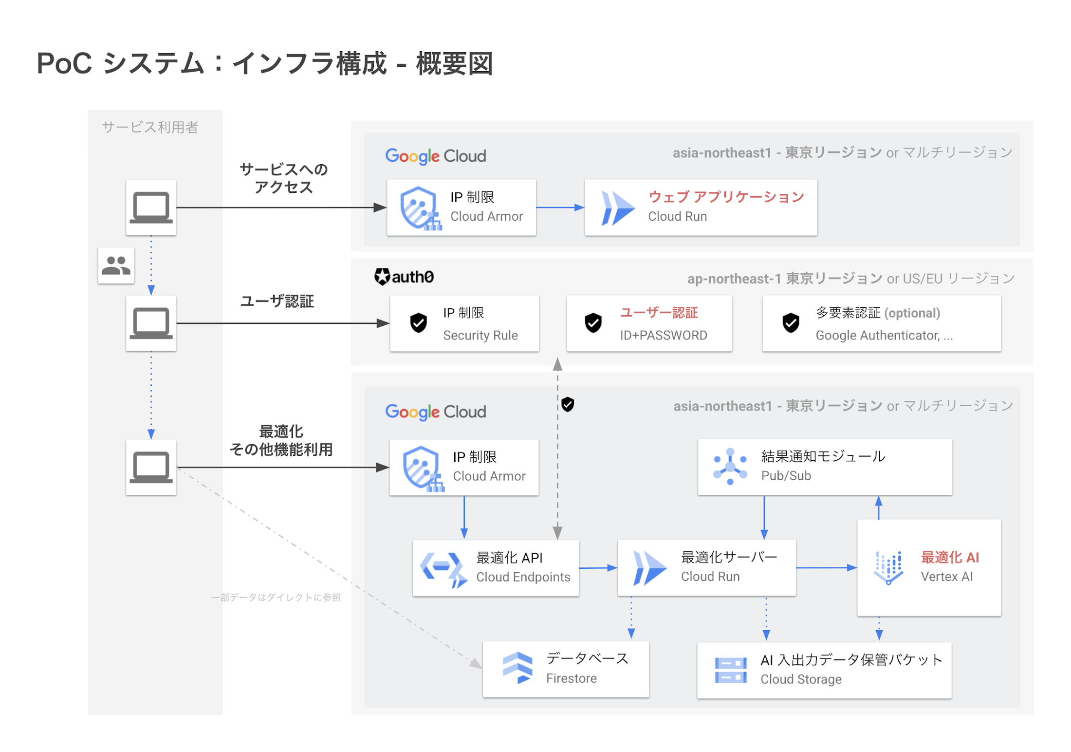 https://storage.googleapis.com/gweb-cloudblog-publish/images/algo_artis_architecture_01.max-2200x2200.png