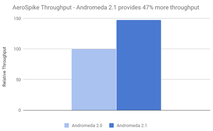 https://storage.googleapis.com/gweb-cloudblog-publish/images/andromeda-sdn-153s8.max-700x700.PNG