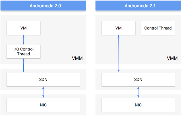 https://storage.googleapis.com/gweb-cloudblog-publish/images/andromeda-sdn-2wcqg.max-640x409.png