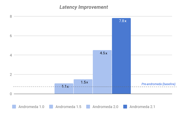https://storage.googleapis.com/gweb-cloudblog-publish/images/andromeda-sdn-5sqlg.max-640x396.png