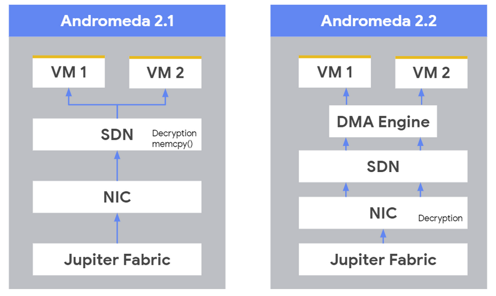 https://storage.googleapis.com/gweb-cloudblog-publish/images/andromeda.max-1000x1000.png