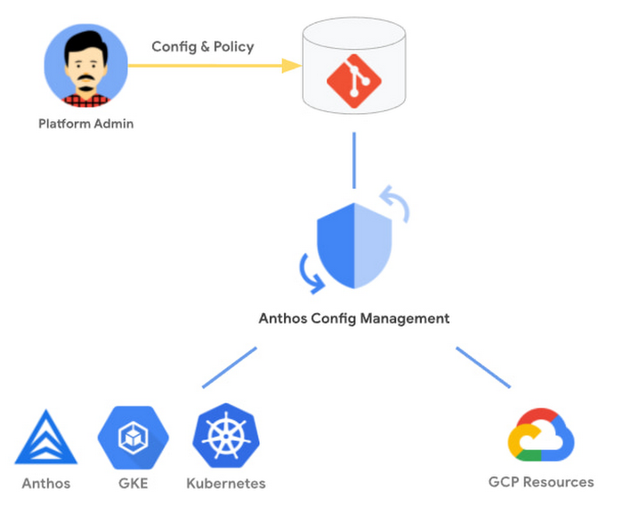 https://storage.googleapis.com/gweb-cloudblog-publish/images/anthos_config_management.max-700x700.jpg