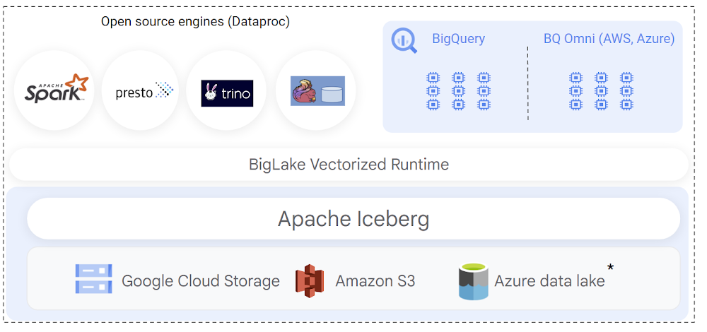 Transform your Apache Iceberg lakehouse with BigLake