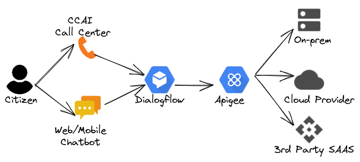 https://storage.googleapis.com/gweb-cloudblog-publish/images/apigeeCcaiArchitecture.max-722x325.png