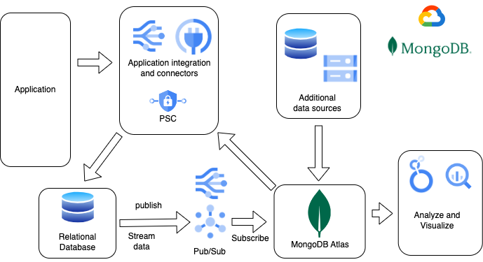 https://storage.googleapis.com/gweb-cloudblog-publish/images/aplication-integration-arch-diagram.max-700x700.png