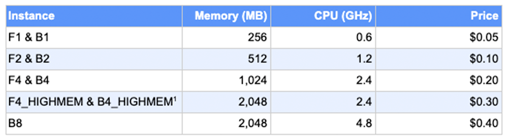 https://storage.googleapis.com/gweb-cloudblog-publish/images/app_engine.max-1000x1000.png