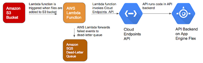 applications-between-gcp-awsc82r.PNG