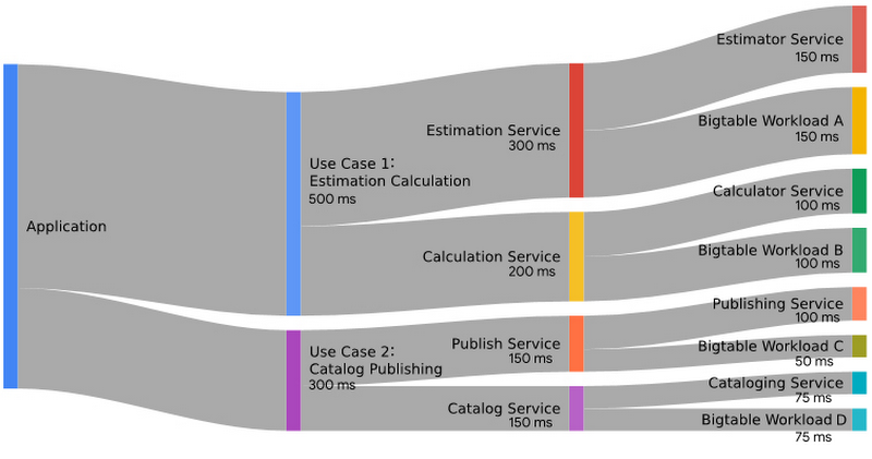 https://storage.googleapis.com/gweb-cloudblog-publish/images/apportioned_metric_budget_for_latency_for_an.max-800x800.jpg