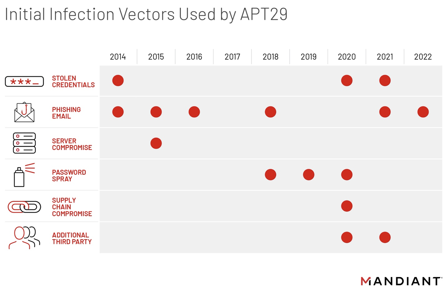 https://storage.googleapis.com/gweb-cloudblog-publish/images/apt29merge2_pamw.max-1600x1600.png