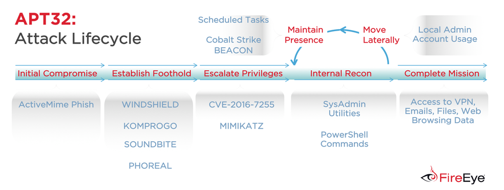 https://storage.googleapis.com/gweb-cloudblog-publish/images/apt32-espionage6_qsiz.max-1000x1000.png