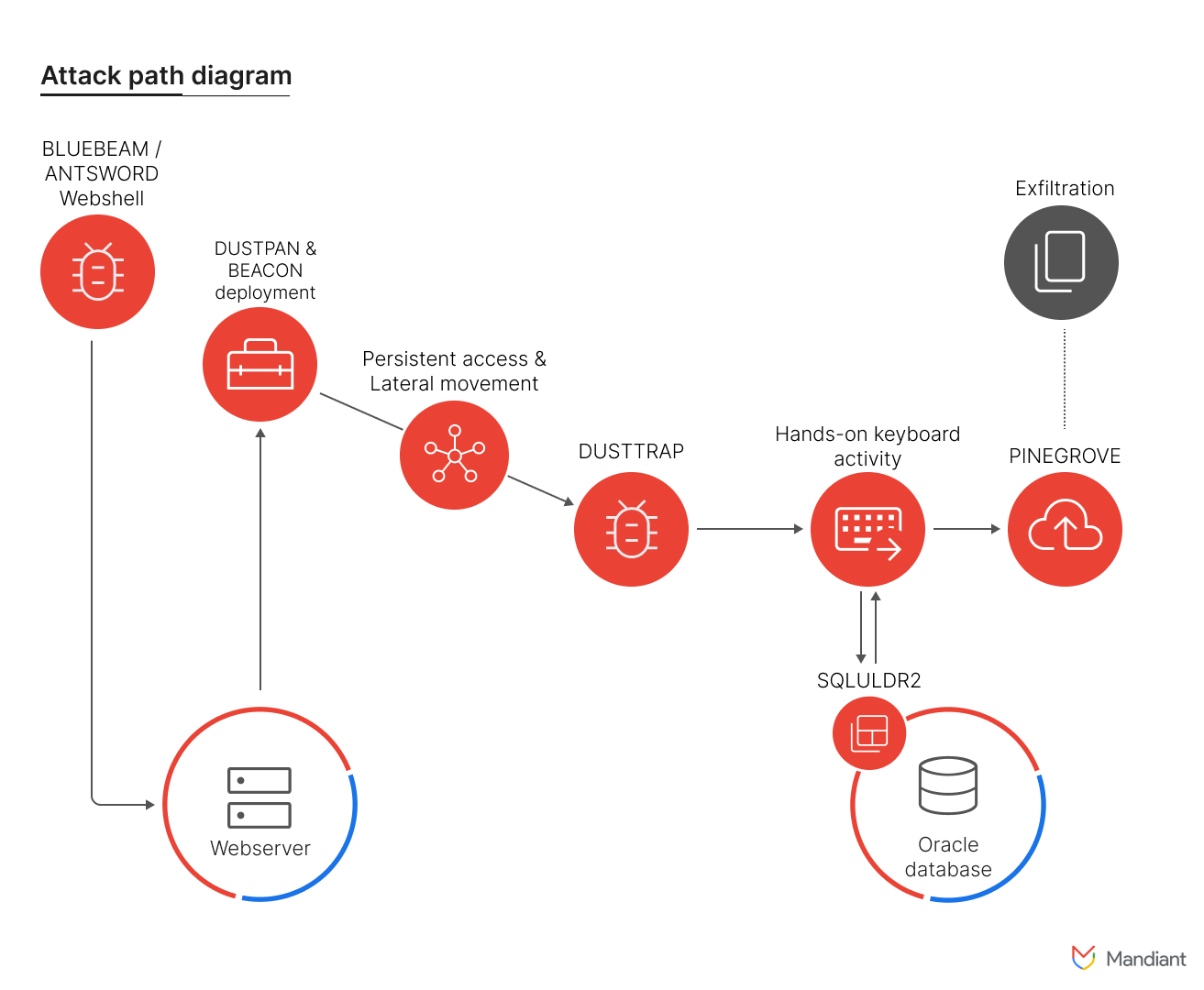 https://storage.googleapis.com/gweb-cloudblog-publish/images/apt41-attack-path.max-1400x1400.png