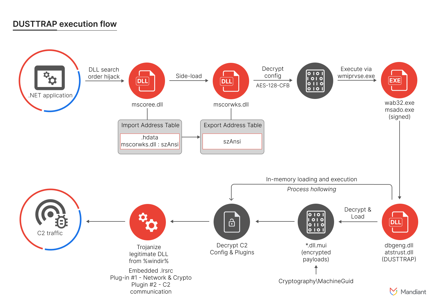 https://storage.googleapis.com/gweb-cloudblog-publish/images/apt41-dusttrap-execution-flow.max-1500x1500.png
