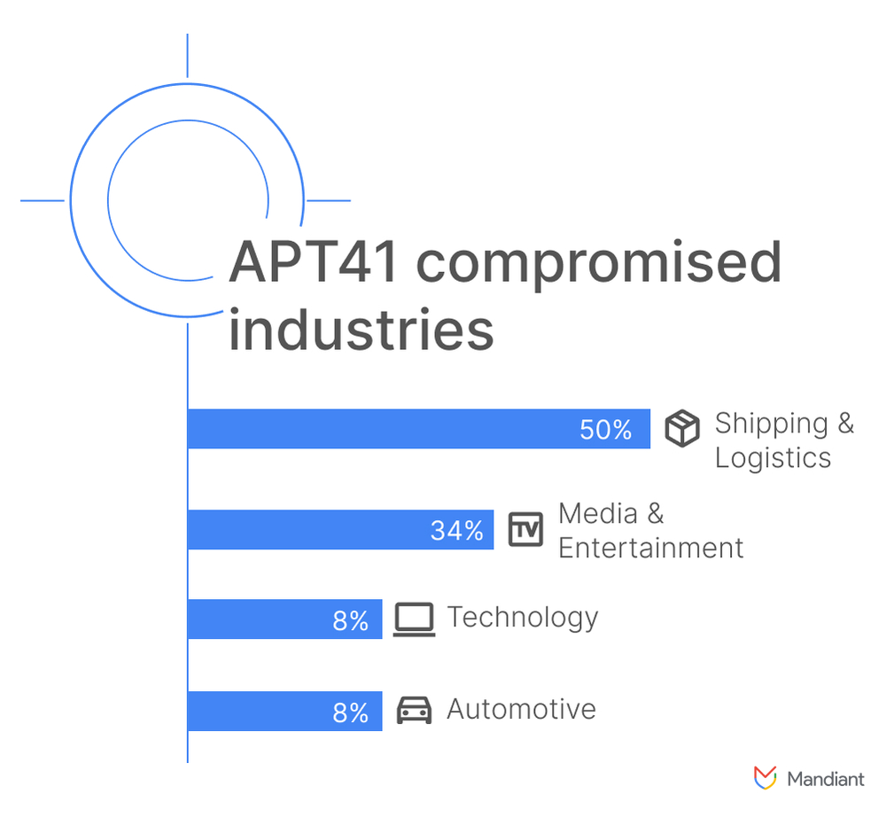 Sectors impacted by APT41’s DUSTTRAP campaigns in 2024