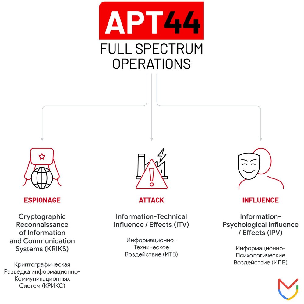 APT44’s Spectrum of Operations