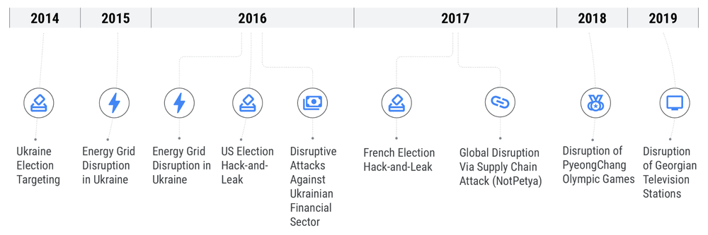 Timeline of Consequential Pre-War APT44 Operations