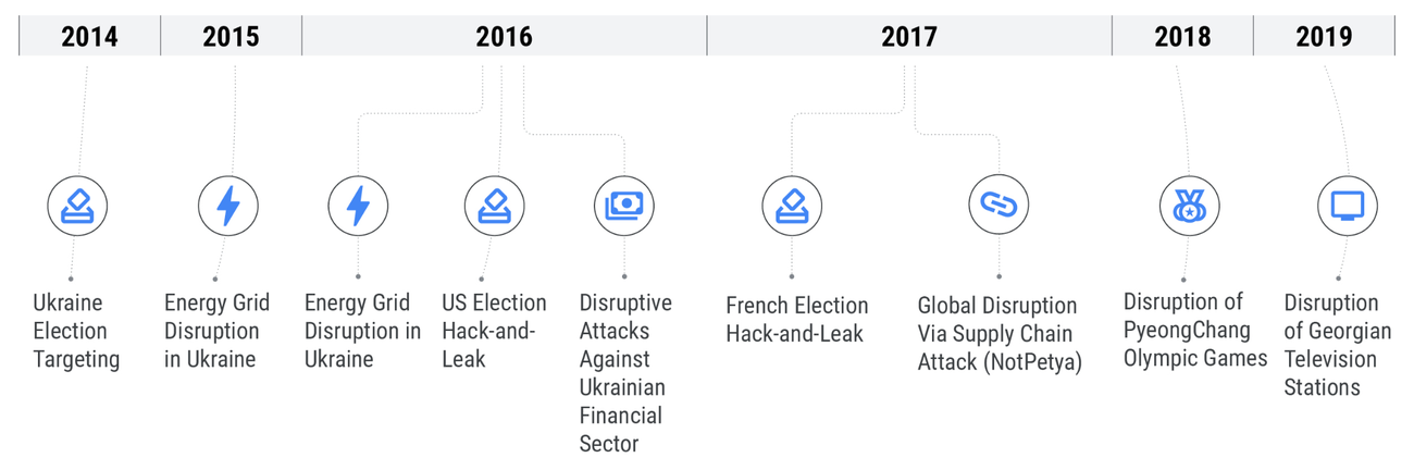 https://storage.googleapis.com/gweb-cloudblog-publish/images/apt44-fig3.max-1300x1300.png