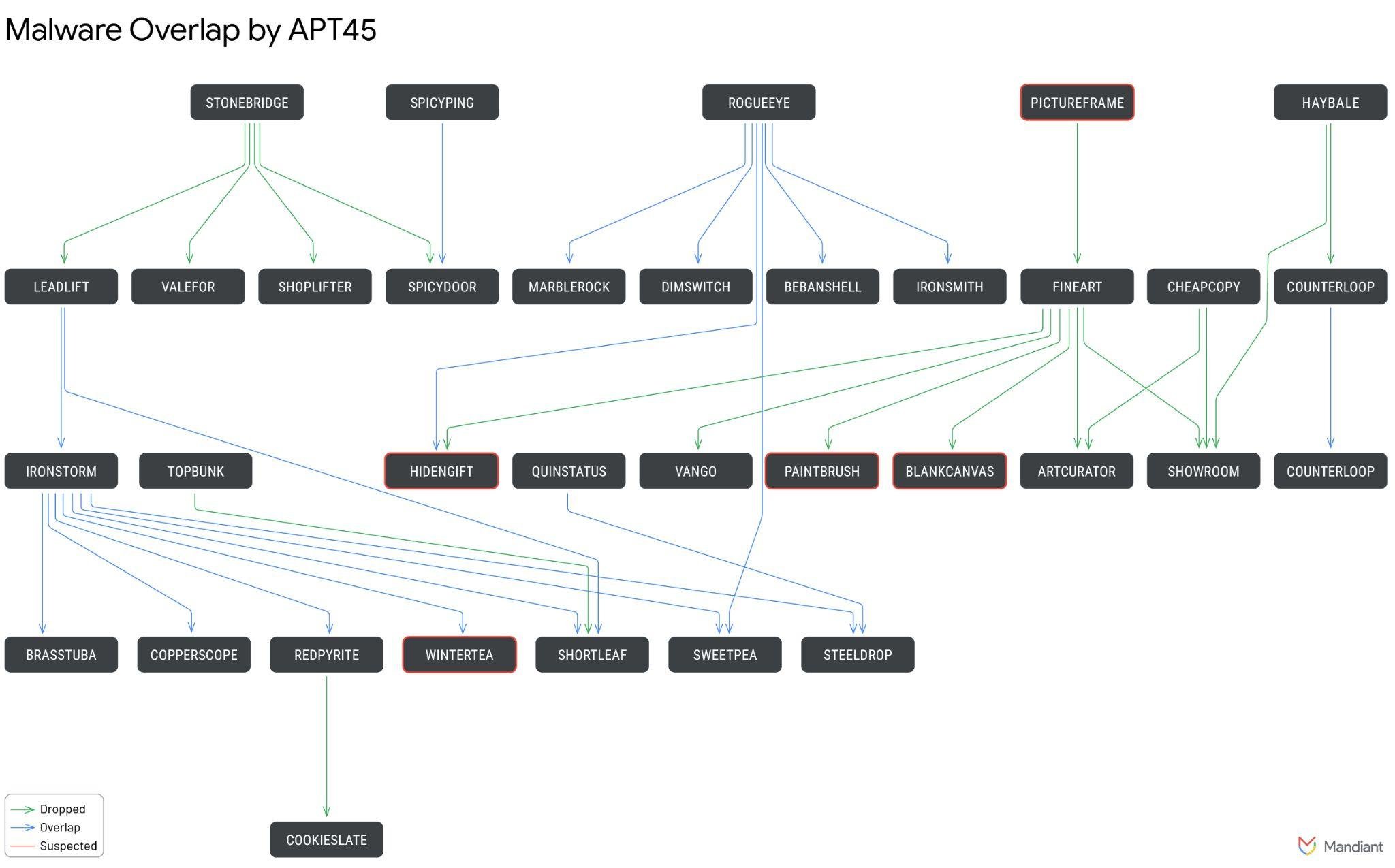 https://storage.googleapis.com/gweb-cloudblog-publish/images/apt45-fig3.max-2100x2100.jpg