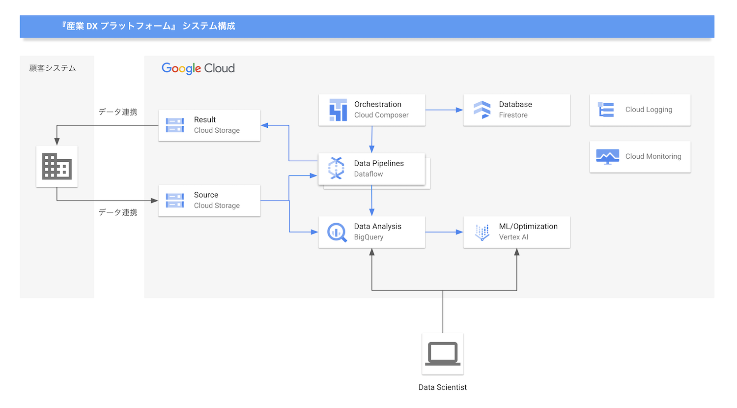 https://storage.googleapis.com/gweb-cloudblog-publish/images/arch_mcdigital_small.max-1500x1500.png