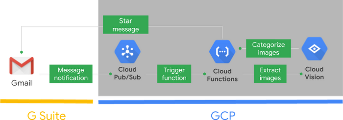 https://storage.googleapis.com/gweb-cloudblog-publish/images/architectural_diagram.max-700x700.png