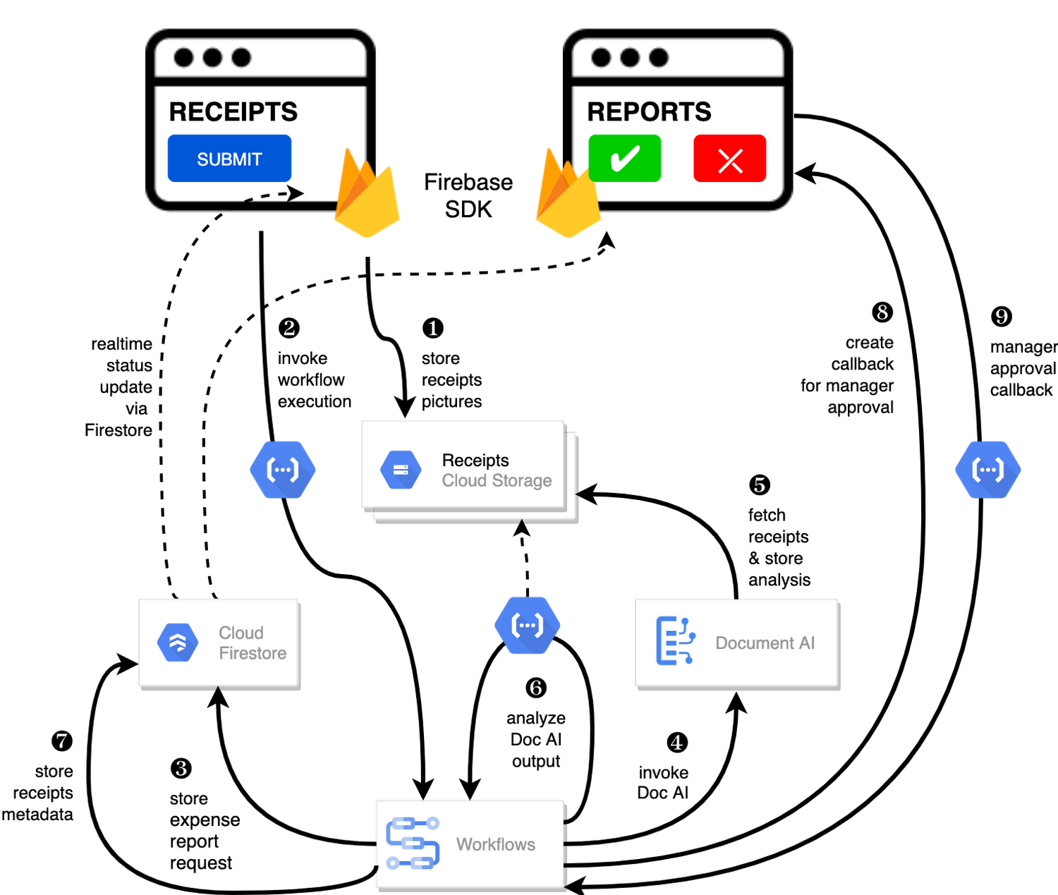 How IFG and Google Cloud AI bring structure to unstructured