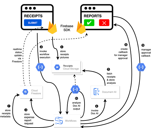 https://storage.googleapis.com/gweb-cloudblog-publish/images/architecture-diagram.max-500x500.max-500x500.png