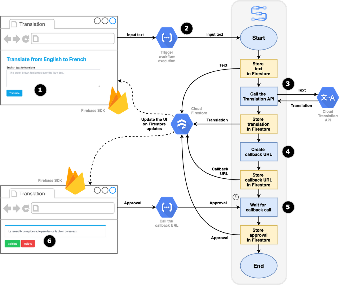 https://storage.googleapis.com/gweb-cloudblog-publish/images/architecture-translation.max-1200x1200.png