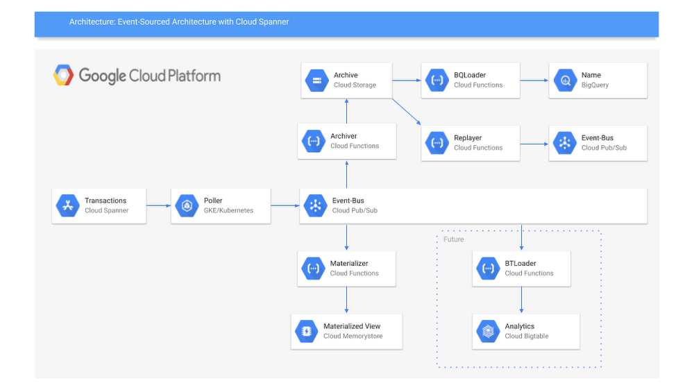 https://storage.googleapis.com/gweb-cloudblog-publish/images/architecture.max-1000x1000.png