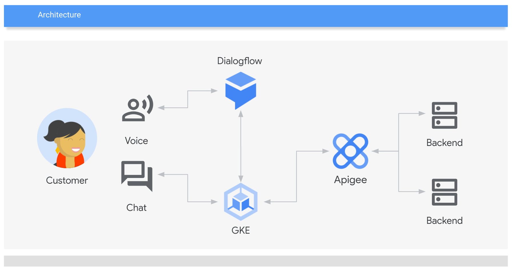 Dialogflow CX: Challenge Lab. Building conversational experiences with Dialogflow.