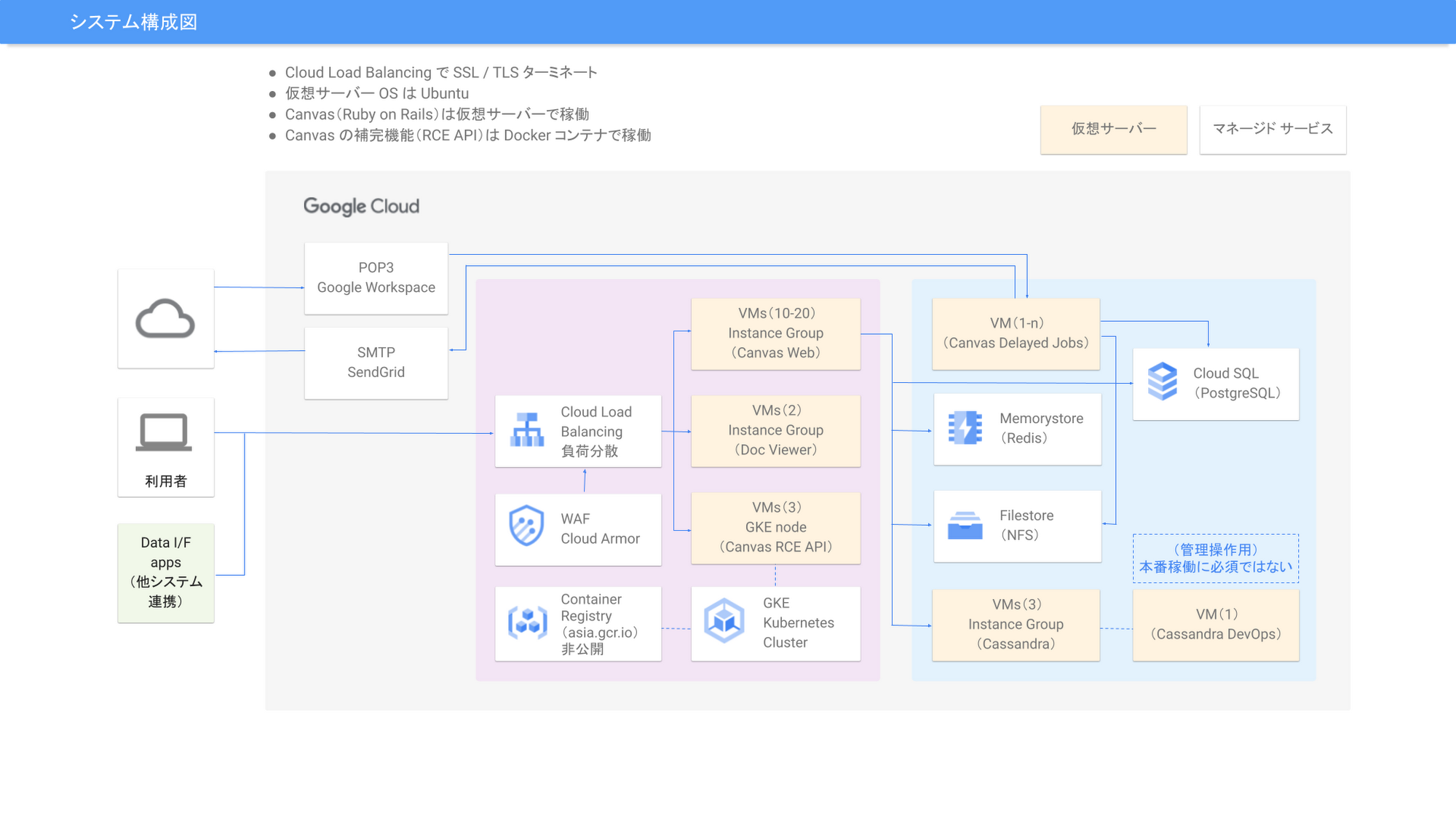 慶應義塾大学：わずか 3 か月で Canvas LMS を Google Cloud 上に構築