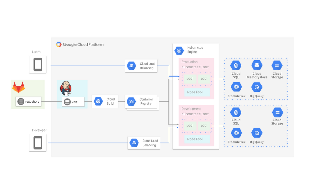 https://storage.googleapis.com/gweb-cloudblog-publish/images/architecture_8Od1dme.max-1000x1000.png