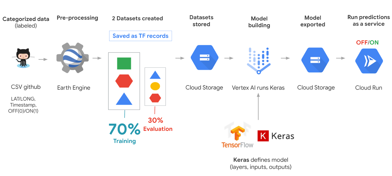 https://storage.googleapis.com/gweb-cloudblog-publish/images/architecture_EzUJq4V.max-1500x1500.png