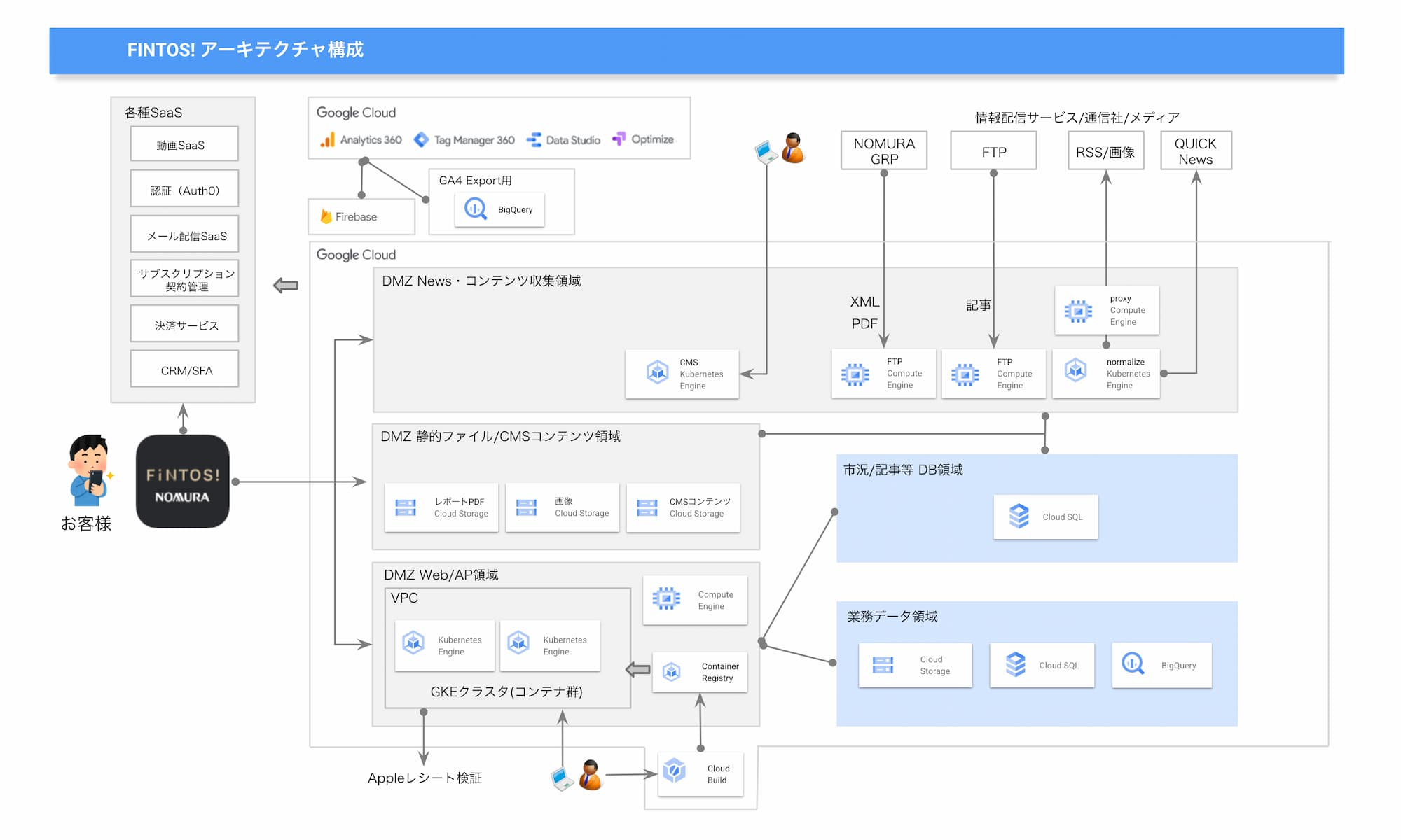 https://storage.googleapis.com/gweb-cloudblog-publish/images/architecture_FINTOS.max-2000x2000.jpg