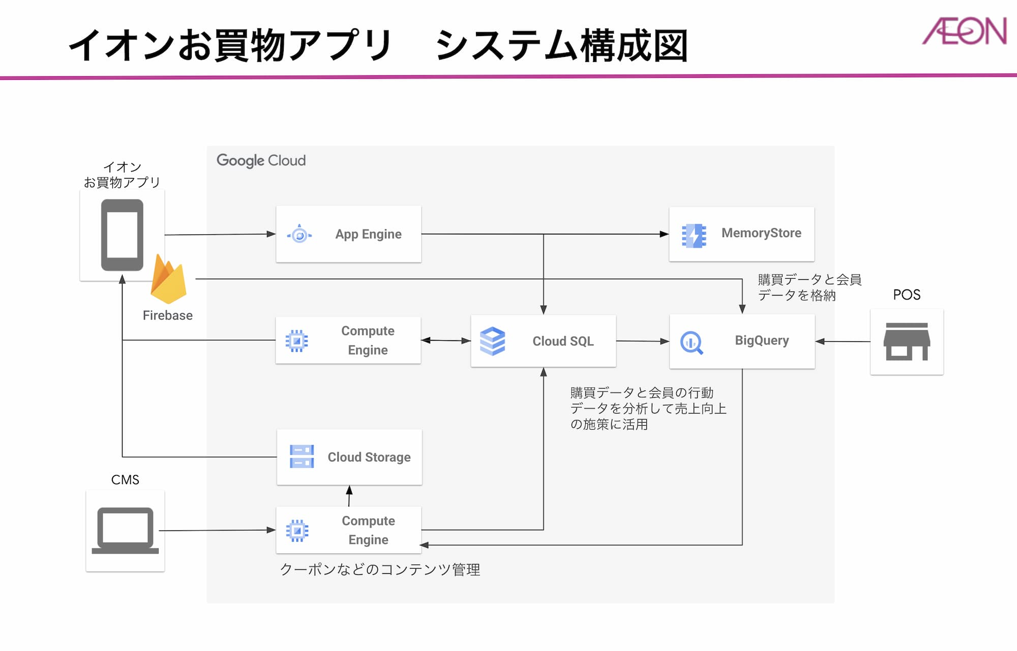 https://storage.googleapis.com/gweb-cloudblog-publish/images/architecture_aeon_for_blog.max-2000x2000.jpg