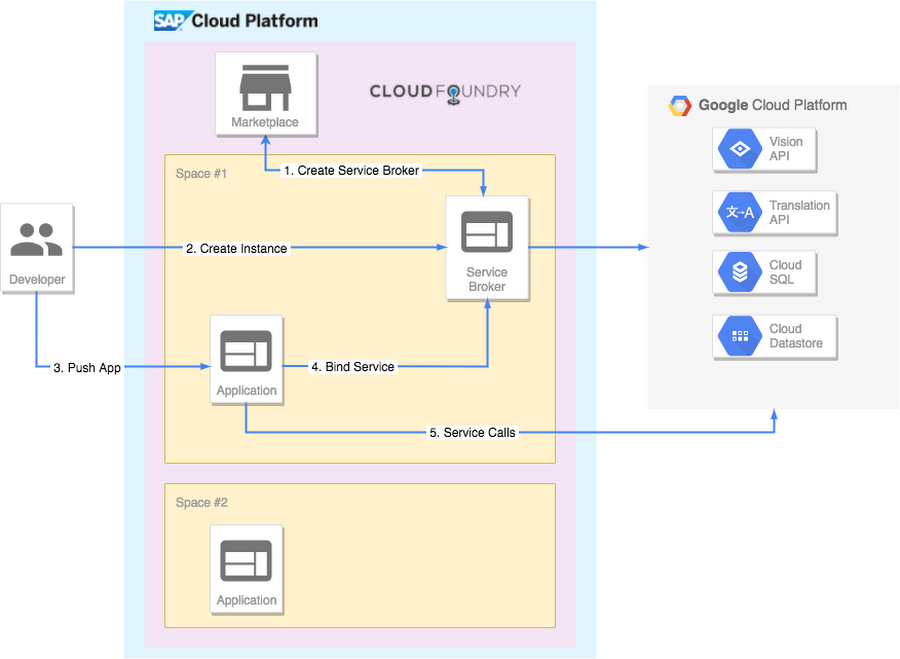 https://storage.googleapis.com/gweb-cloudblog-publish/images/architecture_and_steps_required_to_access_GC.max-900x900.PNG