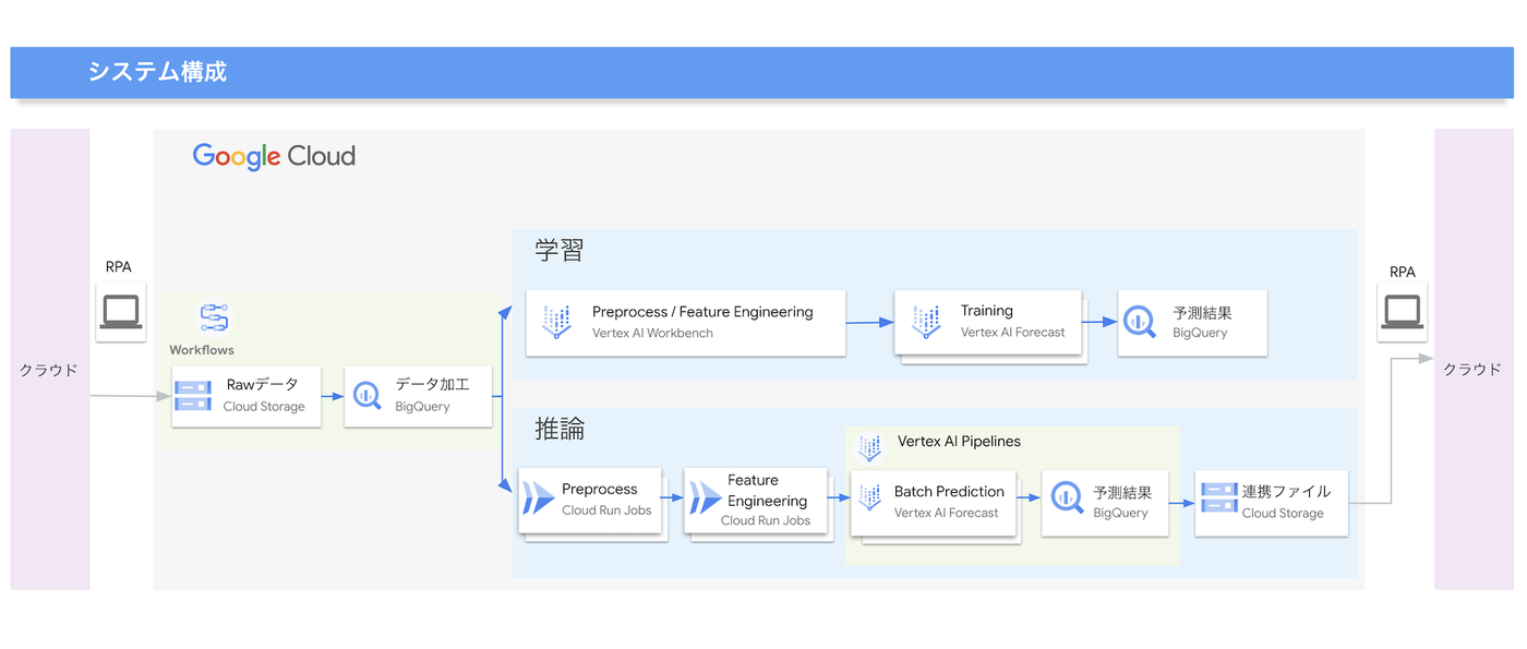 https://storage.googleapis.com/gweb-cloudblog-publish/images/architecture_cainz_202312_small.max-1400x1400.png