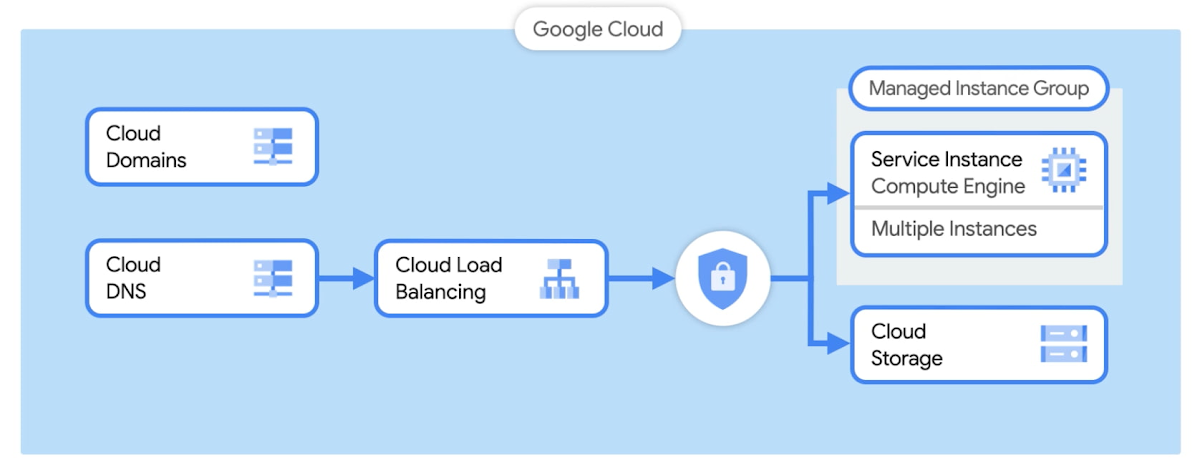 Sdo dns cloud