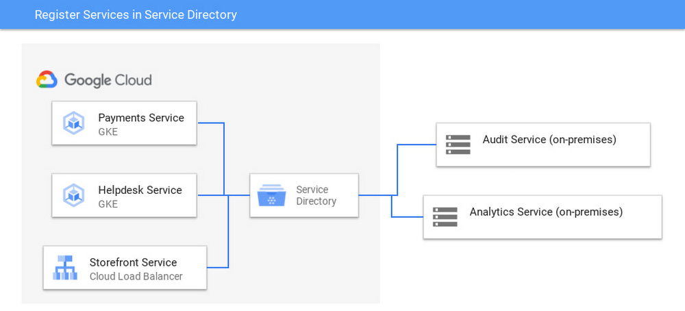 https://storage.googleapis.com/gweb-cloudblog-publish/images/architecture_diagram_of_m.0474021509480430.max-1000x1000.jpg