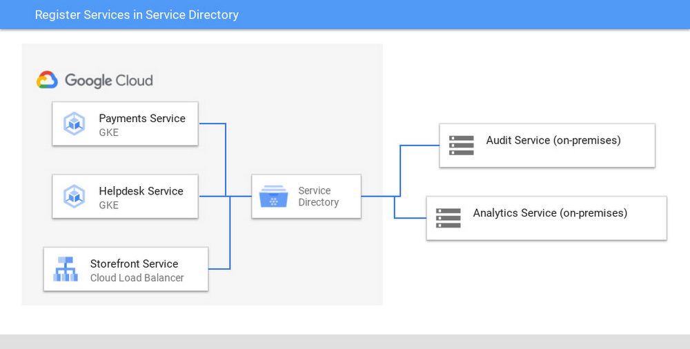 https://storage.googleapis.com/gweb-cloudblog-publish/images/architecture_diagram_of_multiple_services.max-1000x1000.jpg