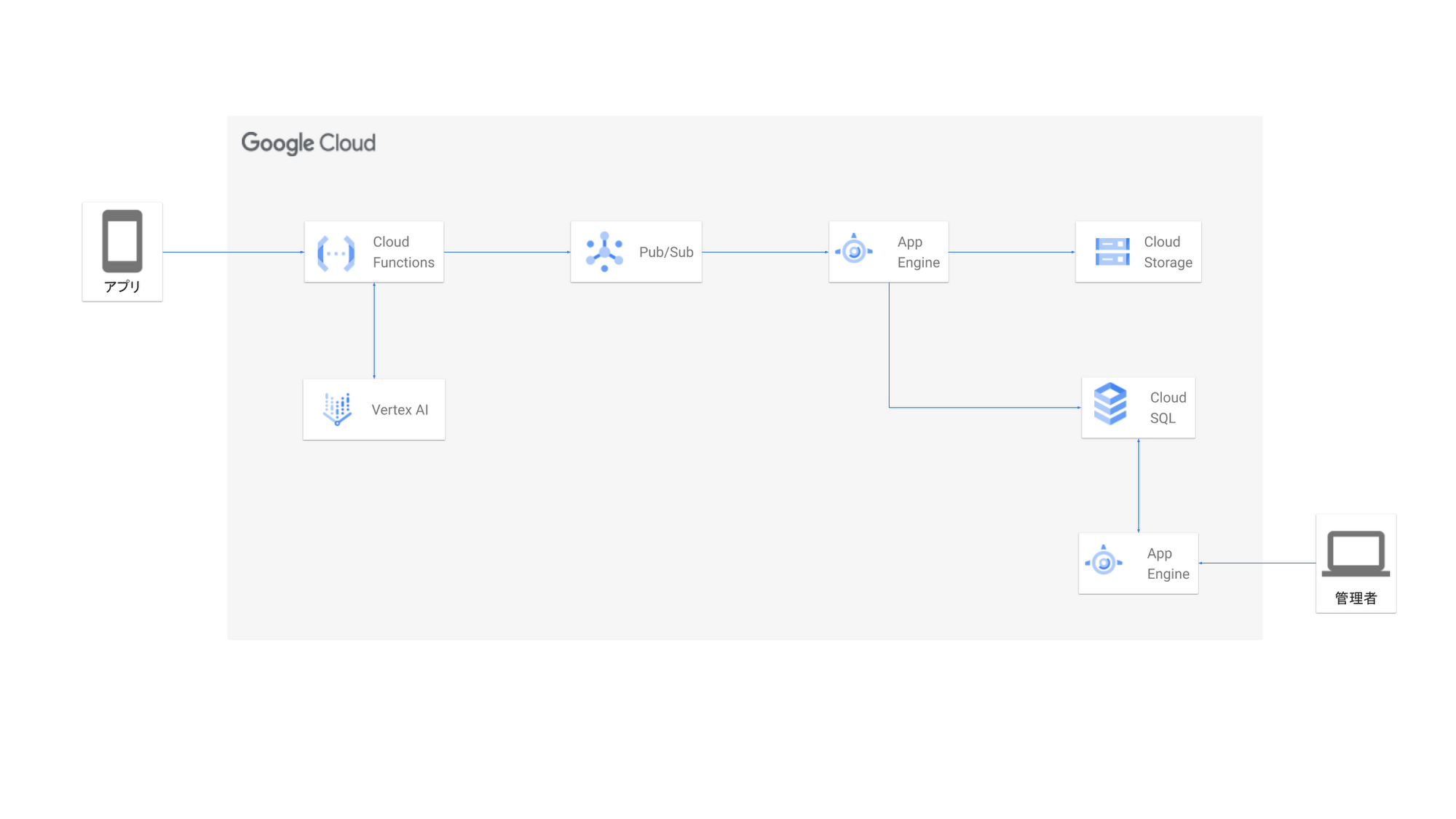 https://storage.googleapis.com/gweb-cloudblog-publish/images/architecture_interiorchecker.max-2000x2000.png
