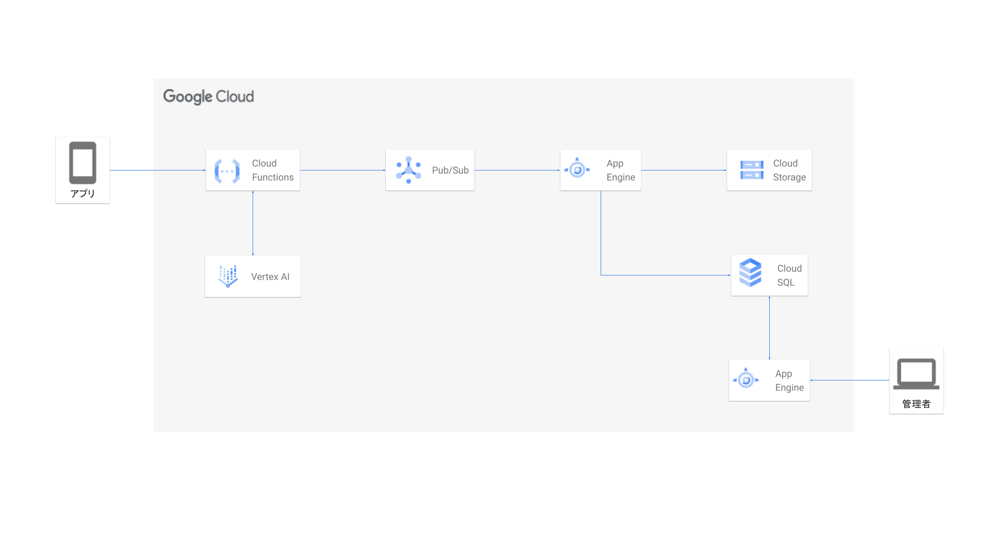 https://storage.googleapis.com/gweb-cloudblog-publish/images/architecture_interiorchecker.max-2000x2000_04MiBKj.png