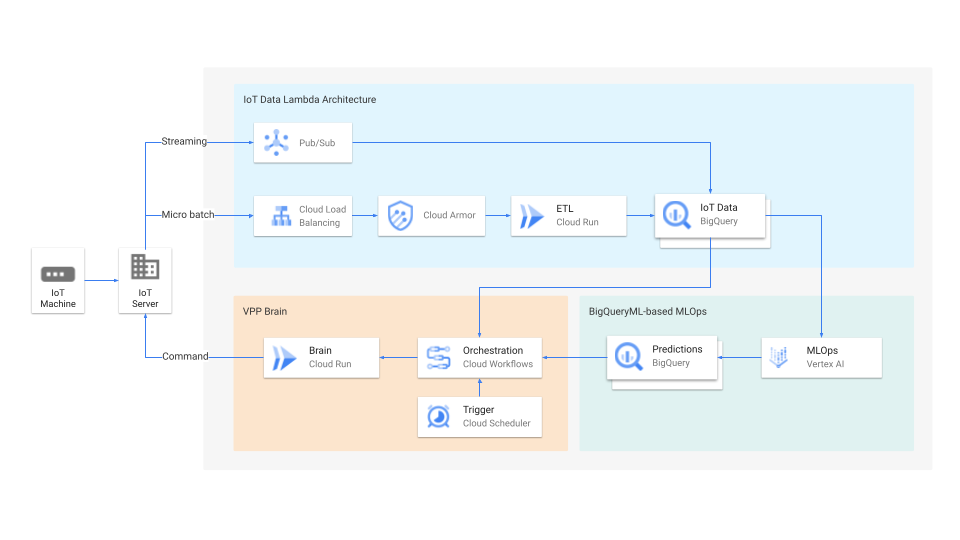 https://storage.googleapis.com/gweb-cloudblog-publish/images/architecture_j13PpTe.max-1000x1000.png