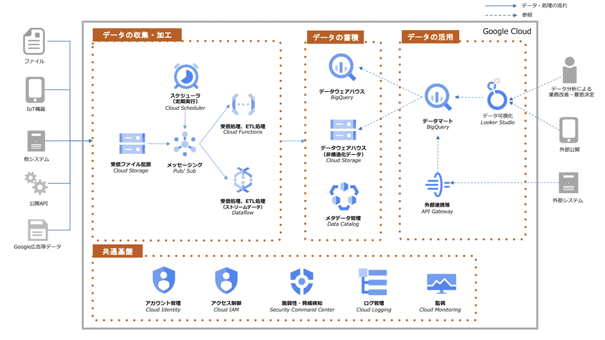 https://storage.googleapis.com/gweb-cloudblog-publish/images/architecture_mie_nssol_2023_small.max-1200x1200.png