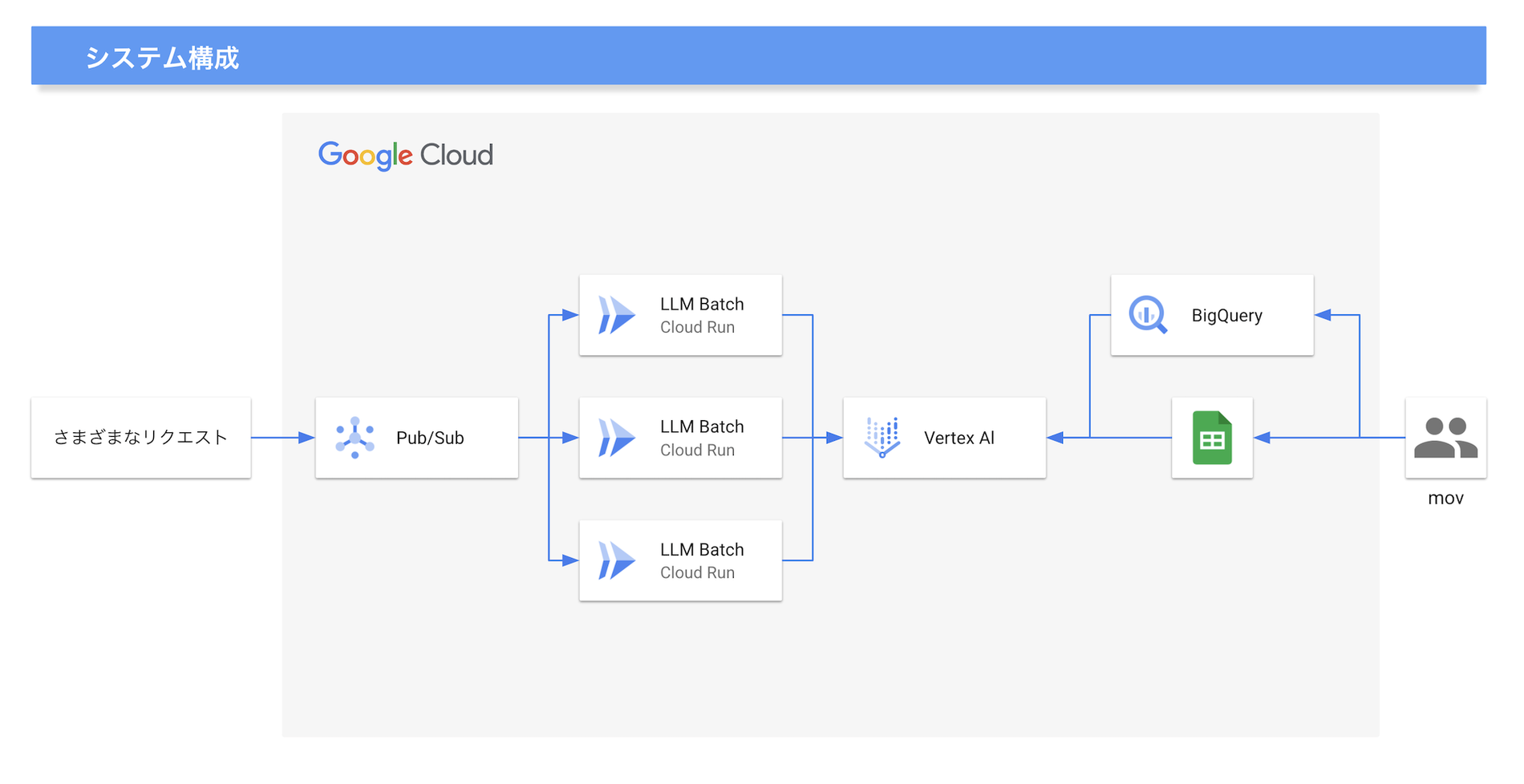 https://storage.googleapis.com/gweb-cloudblog-publish/images/architecture_mov_small.max-1900x1900.png